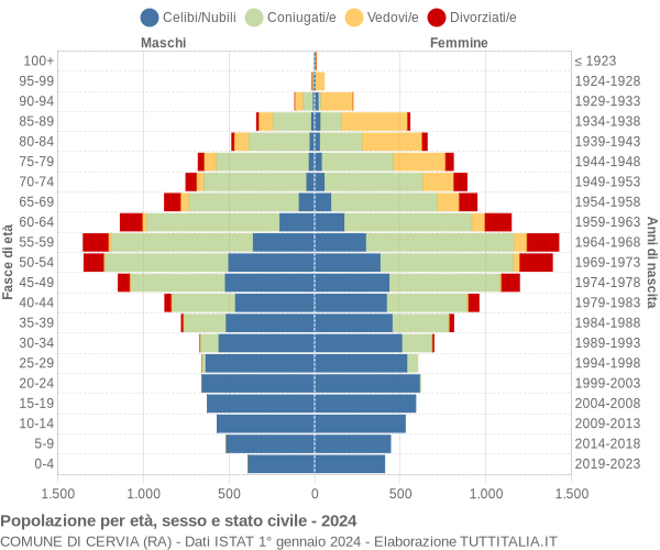 Grafico Popolazione per età, sesso e stato civile Comune di Cervia (RA)