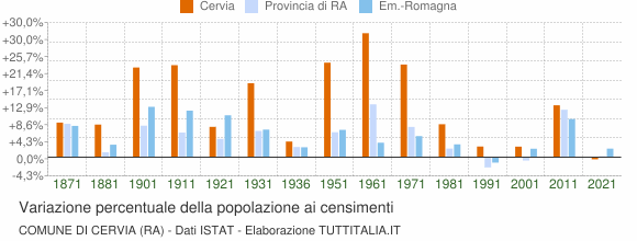 Grafico variazione percentuale della popolazione Comune di Cervia (RA)