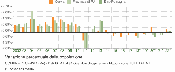 Variazione percentuale della popolazione Comune di Cervia (RA)