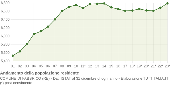 Andamento popolazione Comune di Fabbrico (RE)