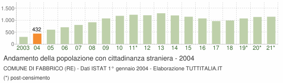 Grafico andamento popolazione stranieri Comune di Fabbrico (RE)