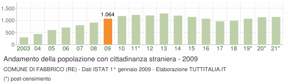 Grafico andamento popolazione stranieri Comune di Fabbrico (RE)