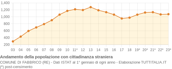 Andamento popolazione stranieri Comune di Fabbrico (RE)