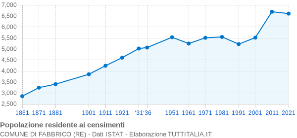 Grafico andamento storico popolazione Comune di Fabbrico (RE)