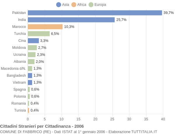 Grafico cittadinanza stranieri - Fabbrico 2006