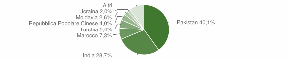 Grafico cittadinanza stranieri - Fabbrico 2012