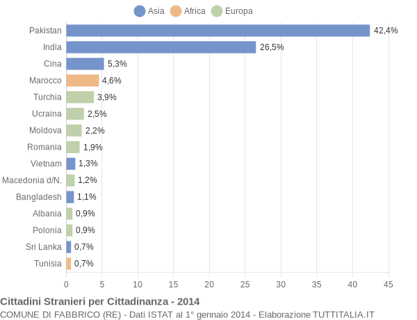 Grafico cittadinanza stranieri - Fabbrico 2014