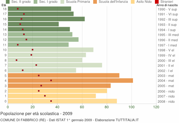 Grafico Popolazione in età scolastica - Fabbrico 2009