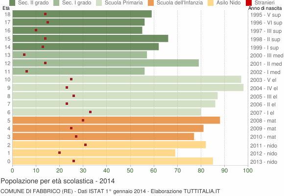 Grafico Popolazione in età scolastica - Fabbrico 2014