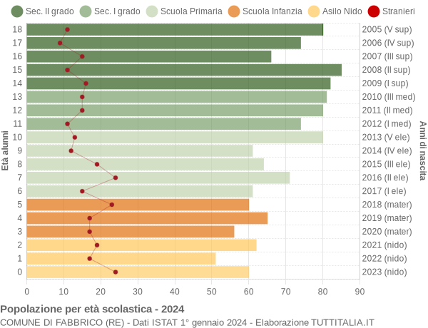 Grafico Popolazione in età scolastica - Fabbrico 2024