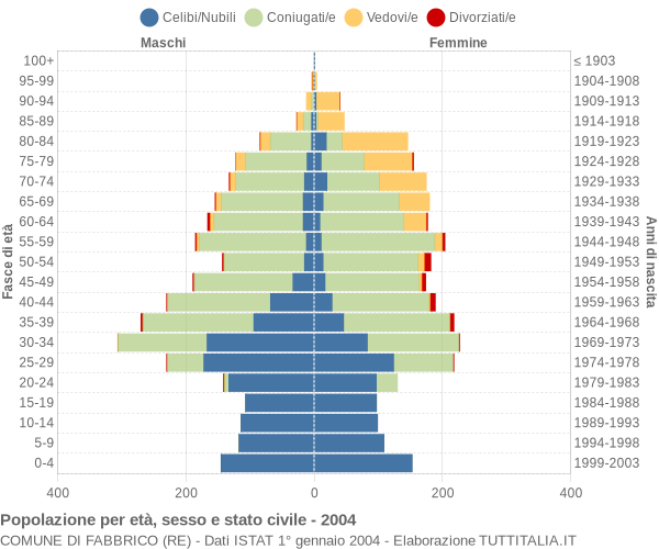 Grafico Popolazione per età, sesso e stato civile Comune di Fabbrico (RE)