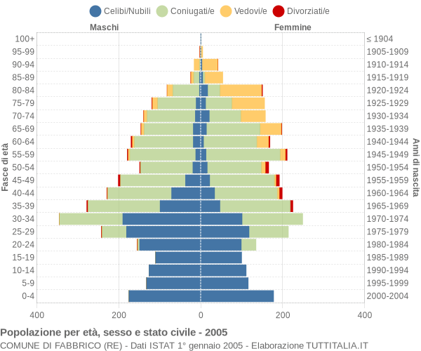 Grafico Popolazione per età, sesso e stato civile Comune di Fabbrico (RE)