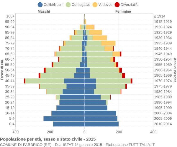 Grafico Popolazione per età, sesso e stato civile Comune di Fabbrico (RE)