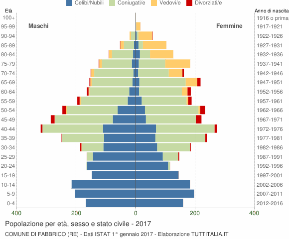 Grafico Popolazione per età, sesso e stato civile Comune di Fabbrico (RE)