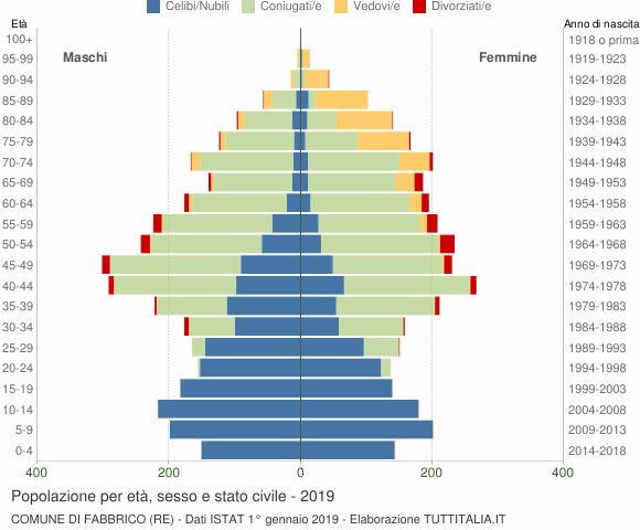 Grafico Popolazione per età, sesso e stato civile Comune di Fabbrico (RE)