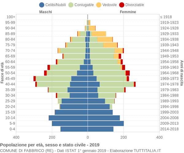 Grafico Popolazione per età, sesso e stato civile Comune di Fabbrico (RE)