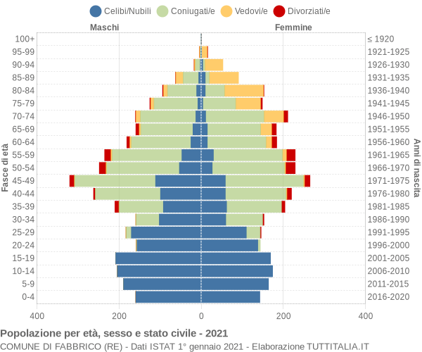 Grafico Popolazione per età, sesso e stato civile Comune di Fabbrico (RE)