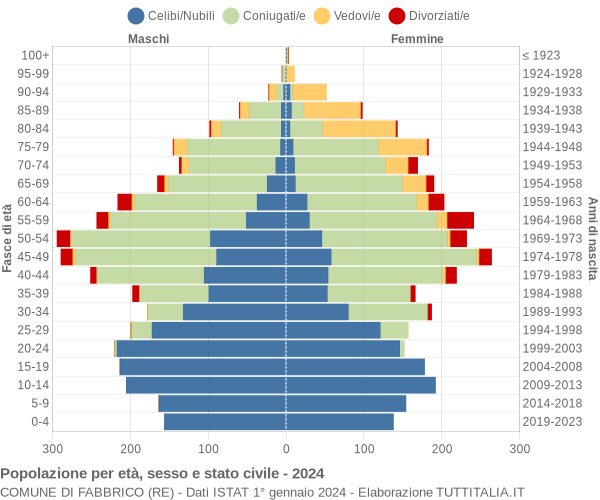 Grafico Popolazione per età, sesso e stato civile Comune di Fabbrico (RE)