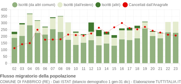 Flussi migratori della popolazione Comune di Fabbrico (RE)