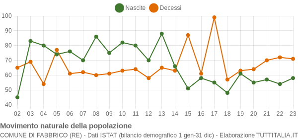 Grafico movimento naturale della popolazione Comune di Fabbrico (RE)