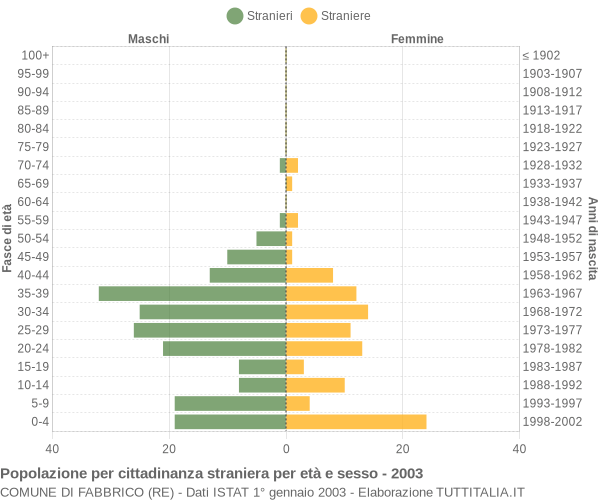 Grafico cittadini stranieri - Fabbrico 2003