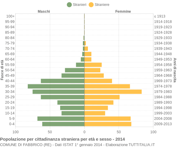 Grafico cittadini stranieri - Fabbrico 2014