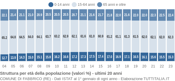 Grafico struttura della popolazione Comune di Fabbrico (RE)