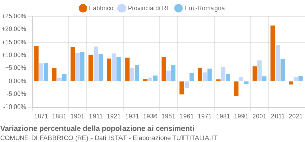 Grafico variazione percentuale della popolazione Comune di Fabbrico (RE)