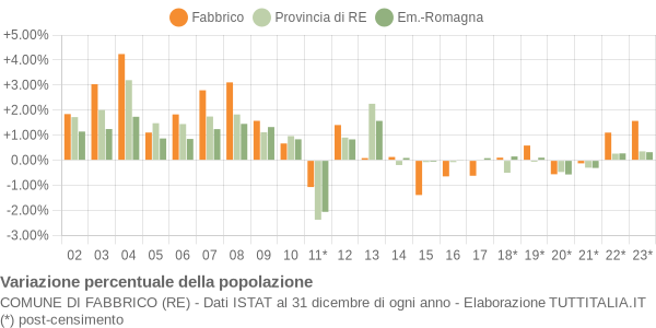 Variazione percentuale della popolazione Comune di Fabbrico (RE)