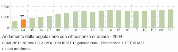 Grafico andamento popolazione stranieri Comune di Nonantola (MO)