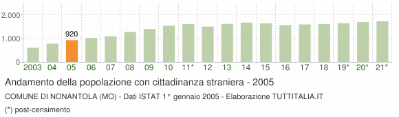 Grafico andamento popolazione stranieri Comune di Nonantola (MO)