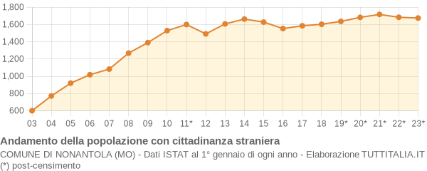 Andamento popolazione stranieri Comune di Nonantola (MO)