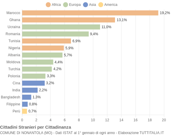 Grafico cittadinanza stranieri - Nonantola 2017