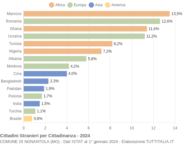 Grafico cittadinanza stranieri - Nonantola 2024