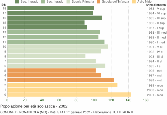 Grafico Popolazione in età scolastica - Nonantola 2002
