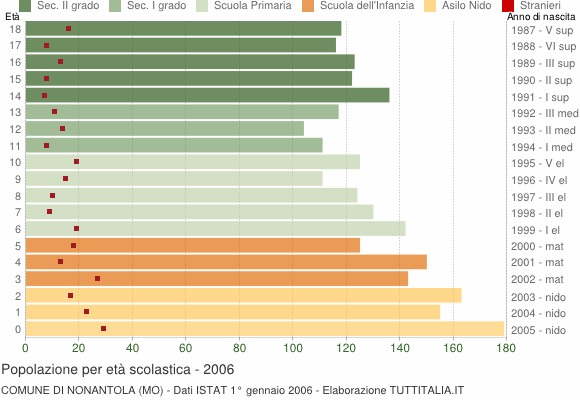 Grafico Popolazione in età scolastica - Nonantola 2006