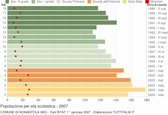 Grafico Popolazione in età scolastica - Nonantola 2007