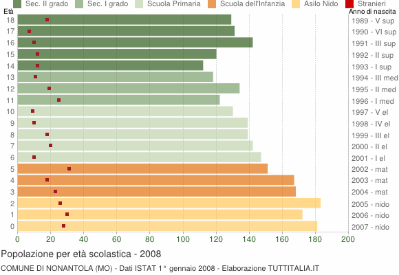 Grafico Popolazione in età scolastica - Nonantola 2008