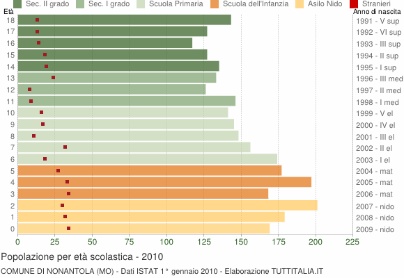 Grafico Popolazione in età scolastica - Nonantola 2010