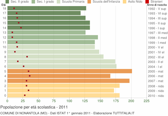 Grafico Popolazione in età scolastica - Nonantola 2011