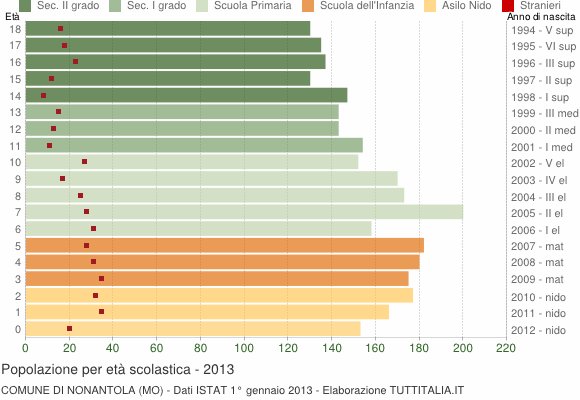 Grafico Popolazione in età scolastica - Nonantola 2013