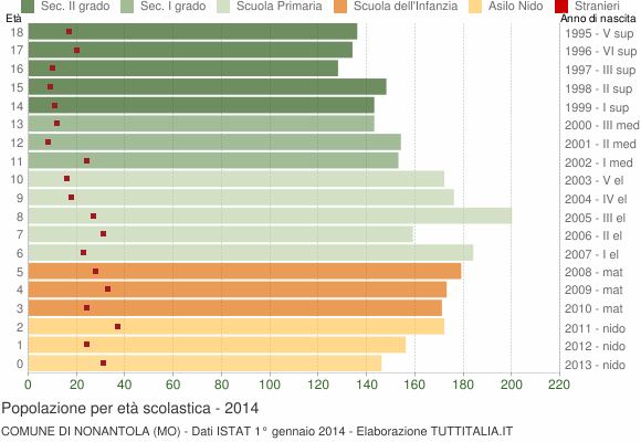 Grafico Popolazione in età scolastica - Nonantola 2014