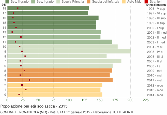 Grafico Popolazione in età scolastica - Nonantola 2015