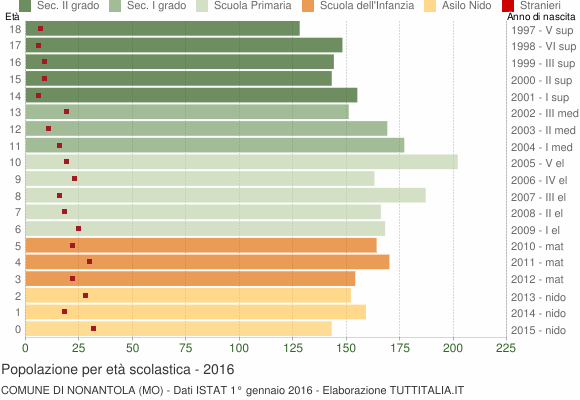 Grafico Popolazione in età scolastica - Nonantola 2016