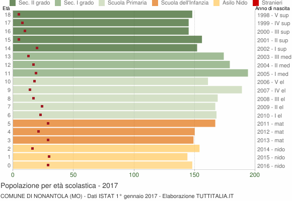 Grafico Popolazione in età scolastica - Nonantola 2017