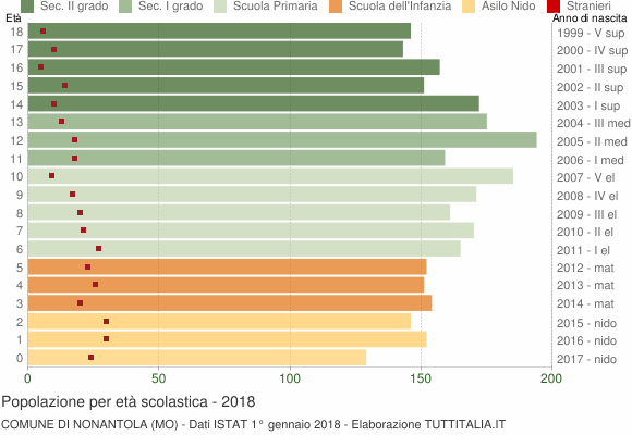Grafico Popolazione in età scolastica - Nonantola 2018