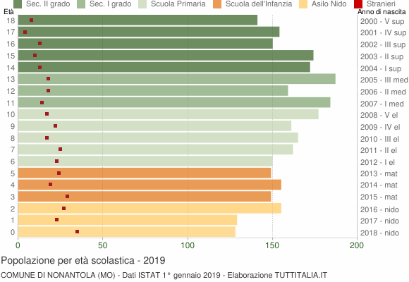 Grafico Popolazione in età scolastica - Nonantola 2019