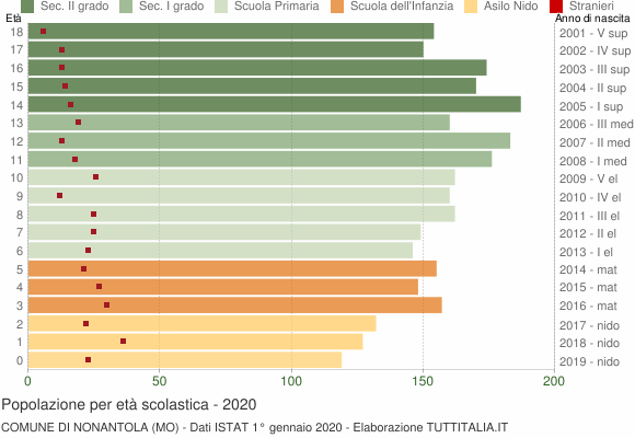 Grafico Popolazione in età scolastica - Nonantola 2020