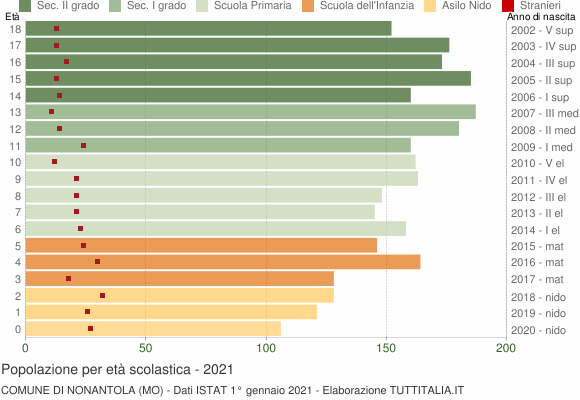 Grafico Popolazione in età scolastica - Nonantola 2021