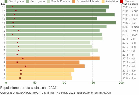 Grafico Popolazione in età scolastica - Nonantola 2022
